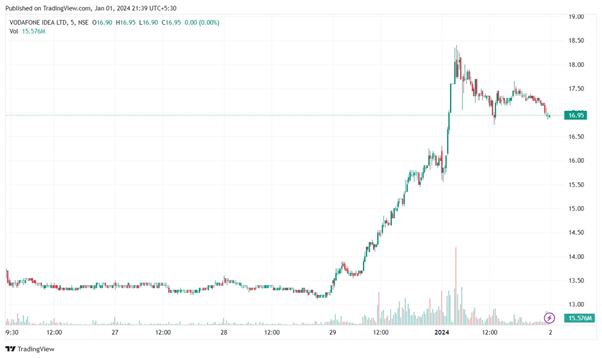 Vodafone Idea Shares